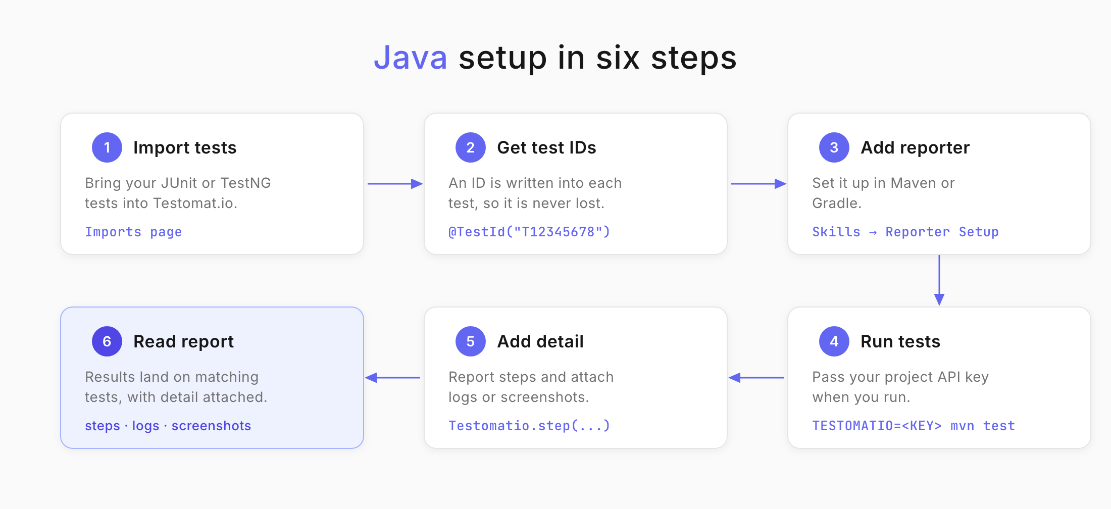 Java setup chart