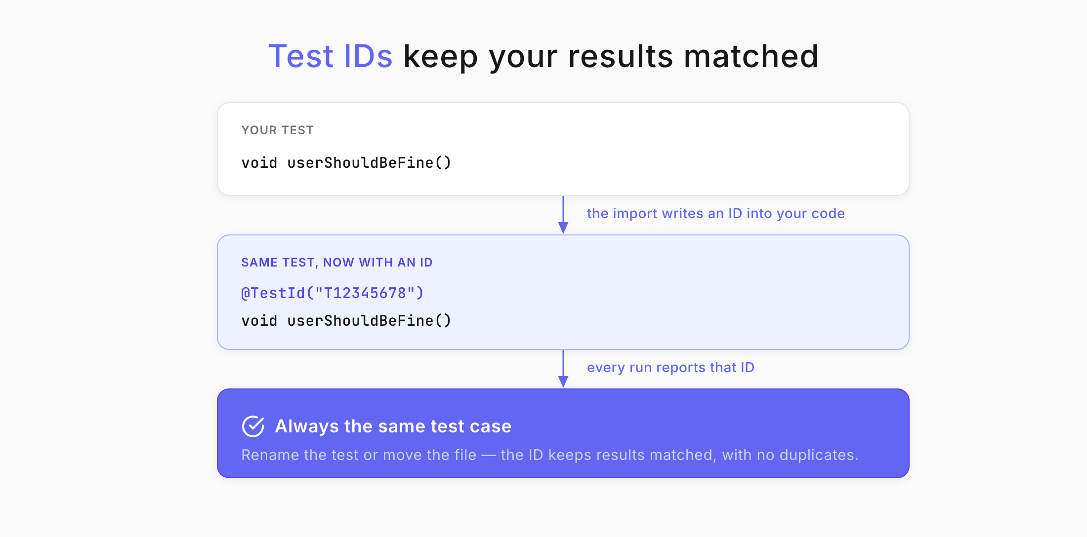 Java test Ids