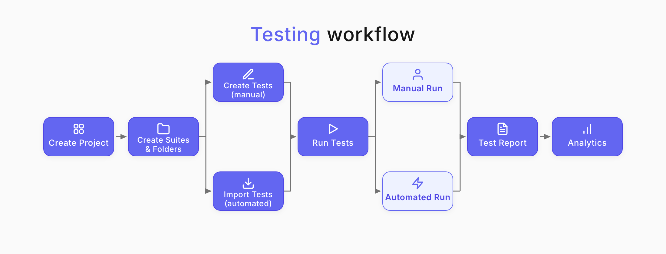 Testomat.io - GETTING STARTED general diagram