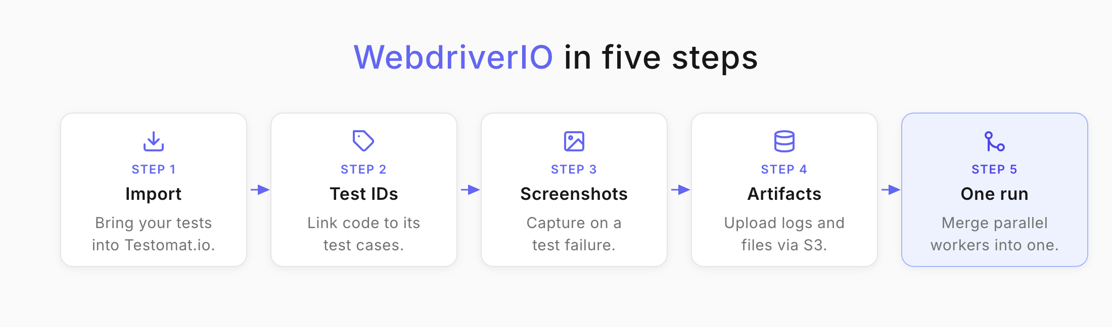 WebDriver.io setup flow chart